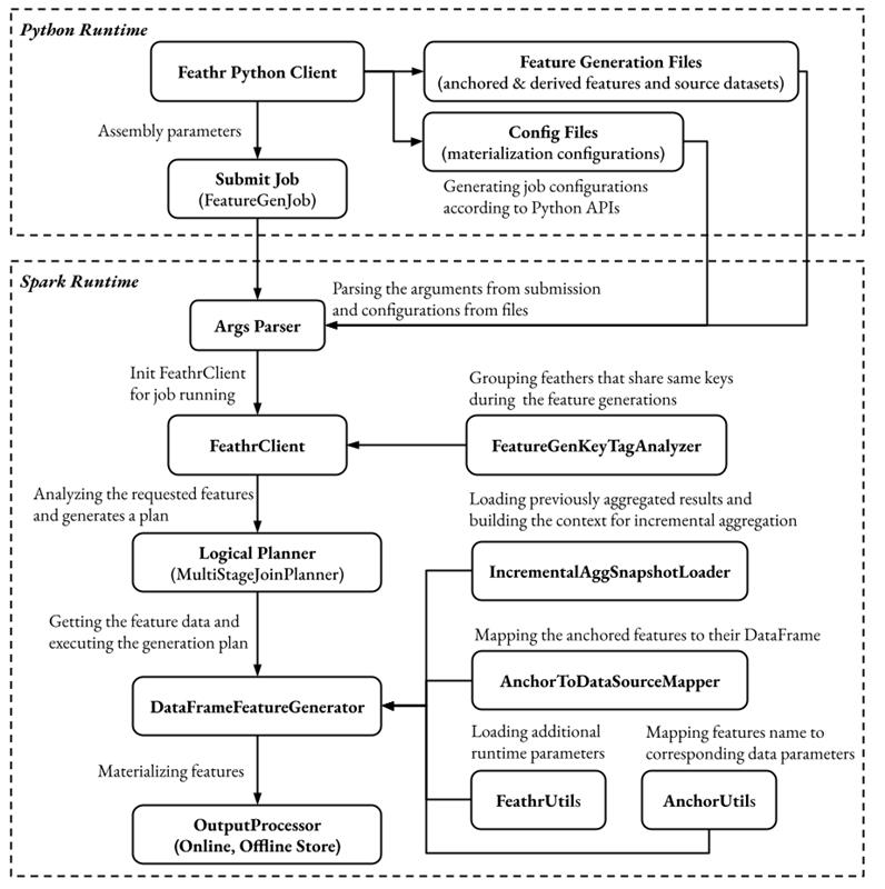 Feathr materialize_features() diagram