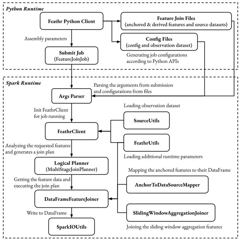 Feathr get_offline_features() diagram