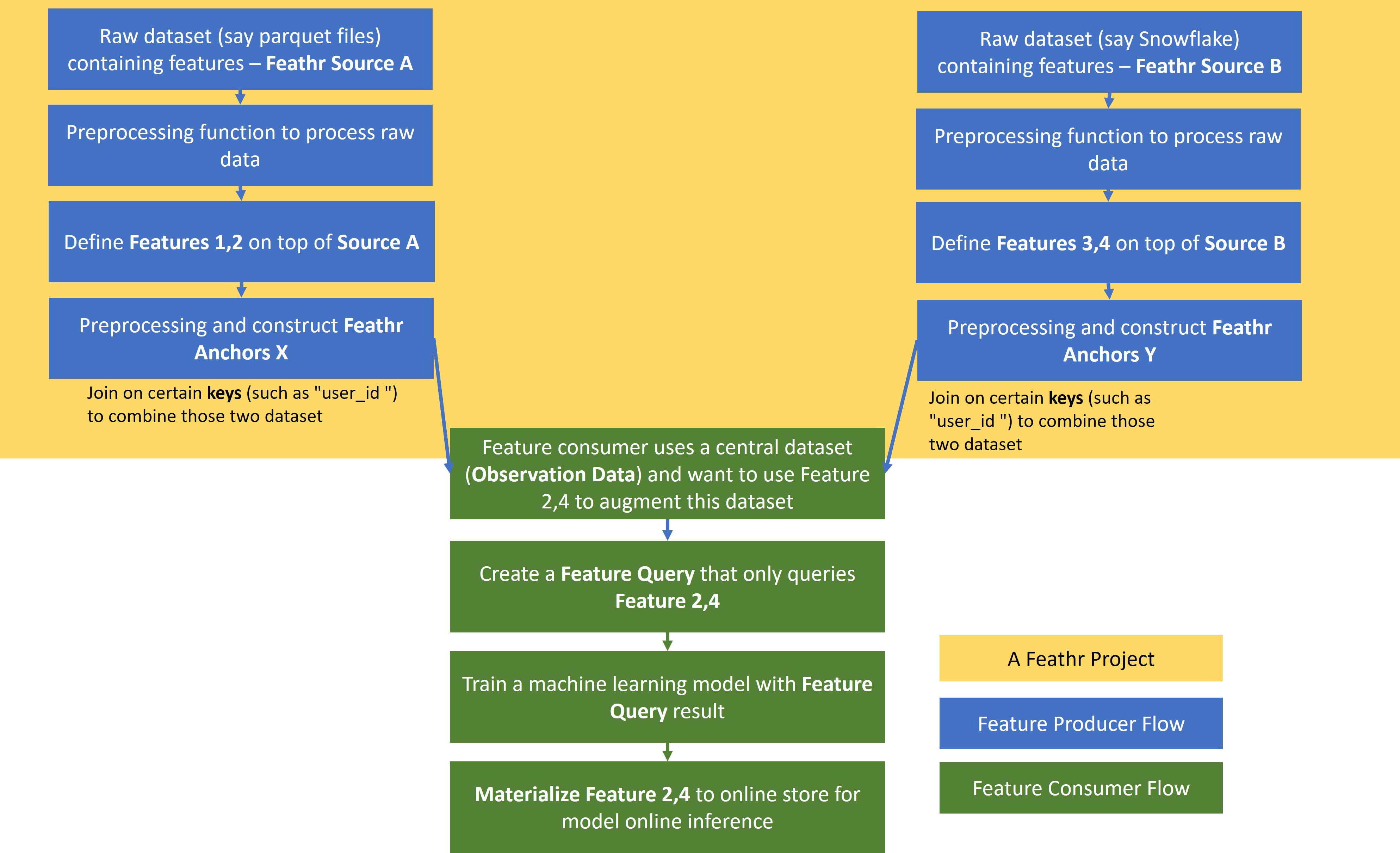 Observation Data and Feature Query Process